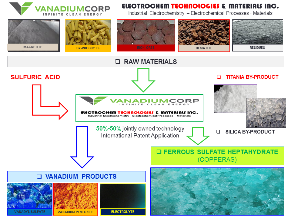 ELECTROCHEM TECHNOLOGIES & MATERIALS INC. - VanadiumCorp-Electrochem Processing Technology (VEPT)