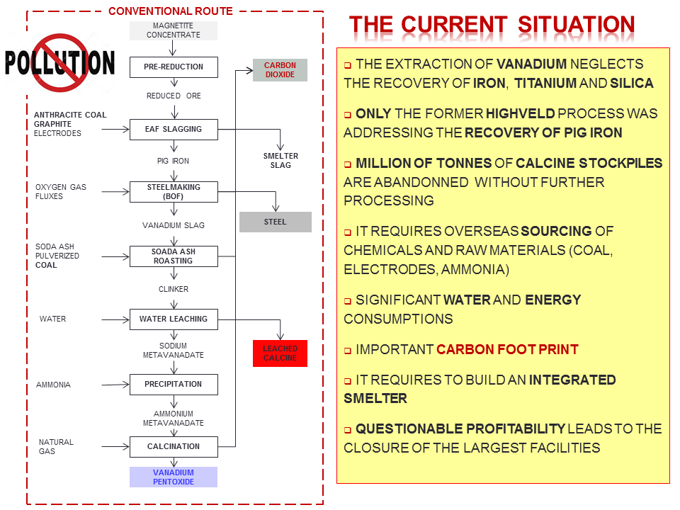 PROCESS FOR RECOVERING VANADIUM, IRON AND TITANIUM FROM VANADIFEROUS FEEDSTOCKS ELECTROCHEM TECHNOLOGIES & MATERIALS INC.