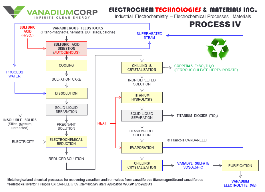 WO 2018/152628 A1 - VanadiumCorp-Electrochem Processing Technology (VEPT)