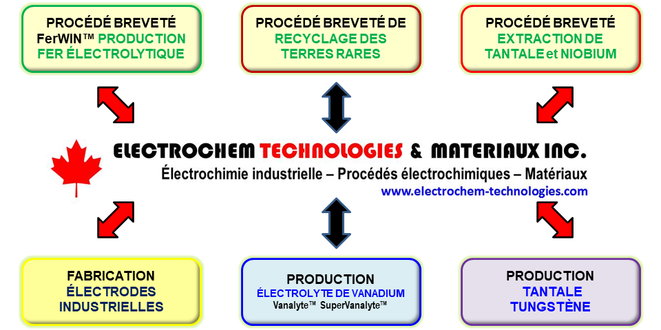 ELECTROCHEM TECHNOLOGIES & MATERIAUX INC.